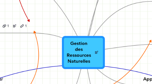 Mind Map: Gestion des Ressources Naturelles