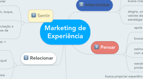 Mind Map: Marketing de Experiência