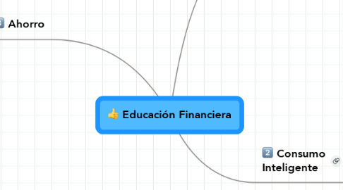 Mind Map: Educación Financiera