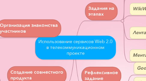 Mind Map: Использование сервисов Web 2.0 в телекоммуникационном проекте