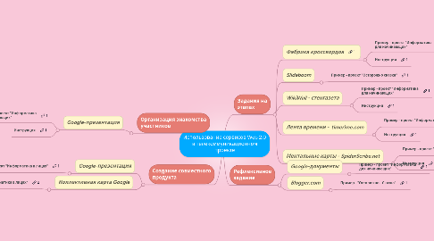 Mind Map: Использование сервисов Web 2.0 в телекоммуникационном проекте