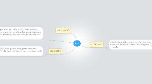 Mind Map: PLE