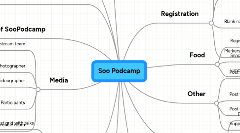 Mind Map: Soo Podcamp