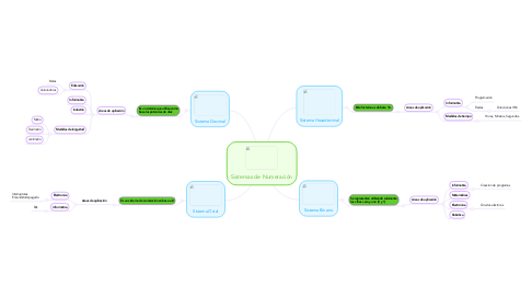 Mind Map: Sistemas de Numeración