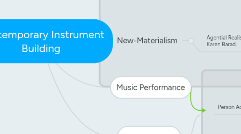 Mind Map: Contemporary Instrument Building