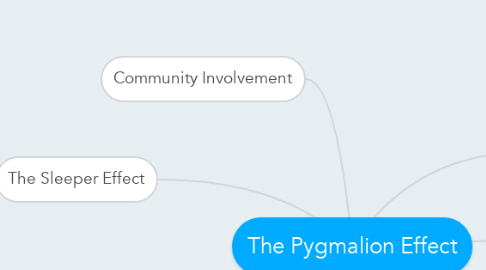 Mind Map: The Pygmalion Effect