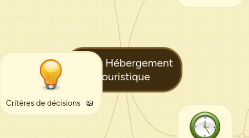 Mind Map: Projet Hébergement Touristique