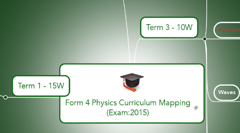 Mind Map: Form 4 Physics Curriculum Mapping (Exam:2015)