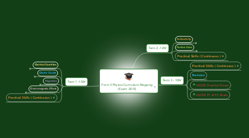 Mind Map: Form 5 Physics Curriculum Mapping (Exam: 2015)