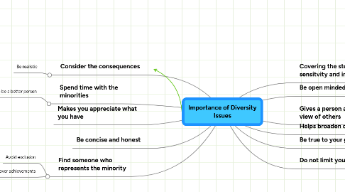 Mind Map: Importance of Diversity Issues