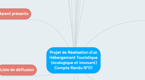 Mind Map: Projet de Réalisation d’un Hébergement Touristique  (écologique et innovant) Compte Rendu N°01