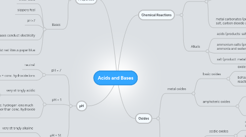 Mind Map: Acids and Bases