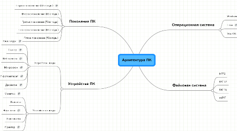 Mind Map: Архитектура ПК