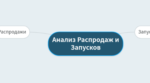 Mind Map: Анализ Распродаж и Запусков