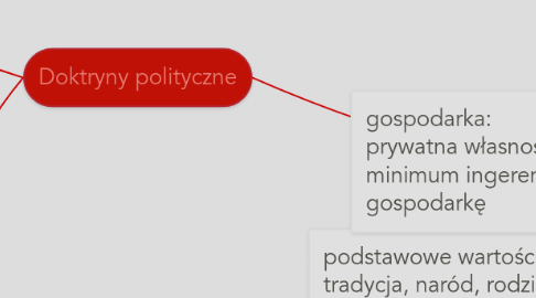 Mind Map: Doktryny polityczne