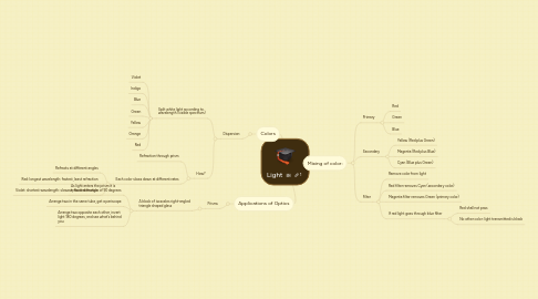 Mind Map: Light