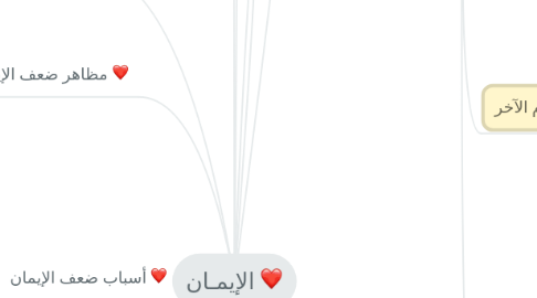 Mind Map: الإيمـان