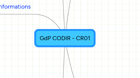 Mind Map: GdP CODIR - CR01