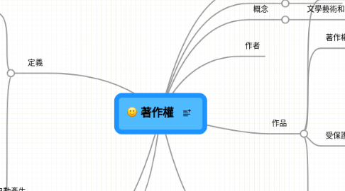 Mind Map: 著作權