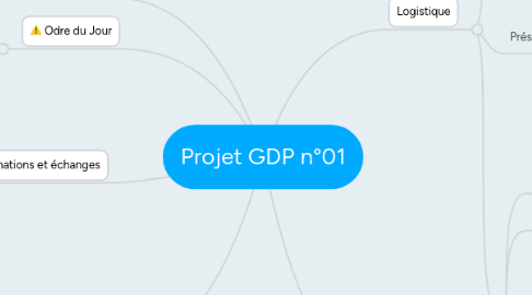 Mind Map: Projet GDP n°01