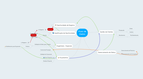 Mind Map: Fluxo de Dados