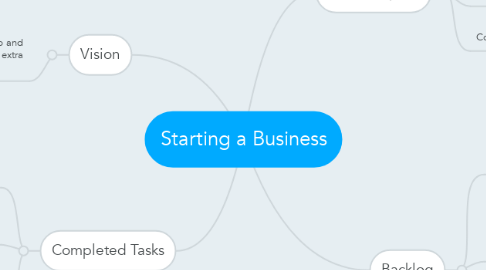 Mind Map: Starting a Business