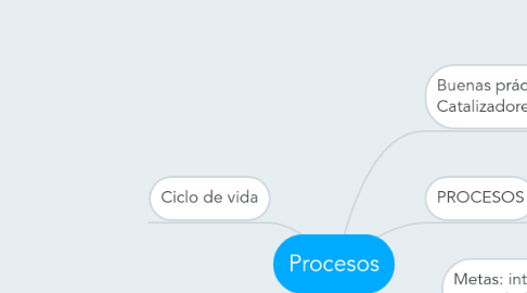 Mind Map: Procesos