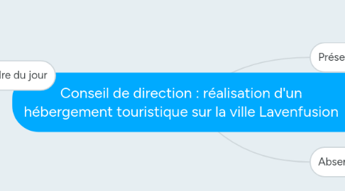 Mind Map: Conseil de direction : réalisation d'un hébergement touristique sur la ville Lavenfusion