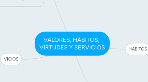 Mind Map: VALORES, HÁBITOS,  VIRTUDES Y SERVICIOS