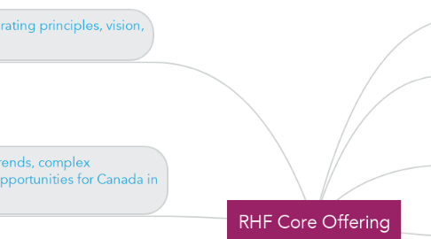 Mind Map: RHF Core Offering