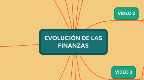 Mind Map: EVOLUCIÓN DE LAS FINANZAS