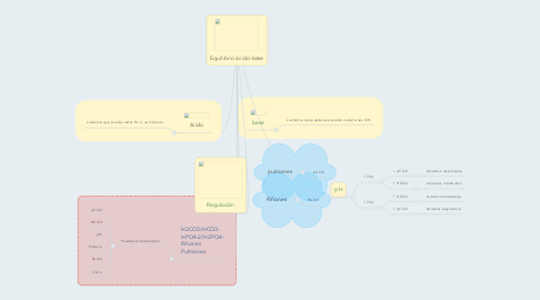 Mind Map: Equilibrio ácido-base