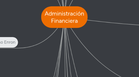 Mind Map: Administración Financiera