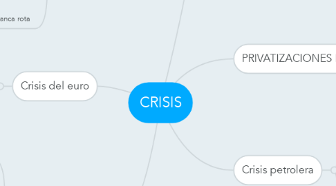 Mind Map: CRISIS