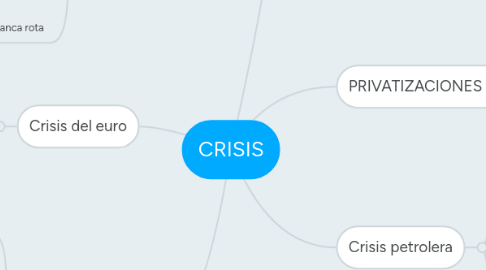 Mind Map: CRISIS