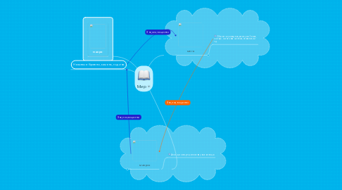 Mind Map: Мир