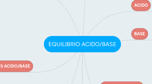 Mind Map: EQUILIBRIO ACIDO/BASE