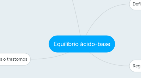 Mind Map: Equilibrio ácido-base