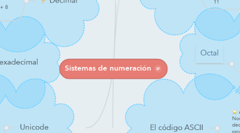 Mind Map: Sistemas de numeración
