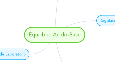 Mind Map: Equilibrio Acido-Base