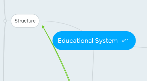 Mind Map: Educational System