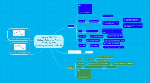 Mind Map: Copy of S&P 500  Friday's Reference Points March 28, 2014 (Thursday's Close = 1,840.50)