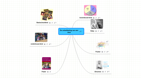 Mind Map: De ontwikkeling van een kind