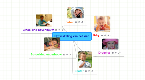 Mind Map: Ontwikkeling van het kind