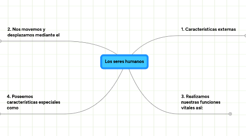 Mind Map: Los seres humanos