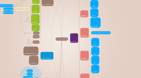 Mind Map: Class Research Ideas