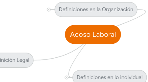 Mind Map: Acoso Laboral