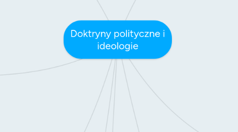 Mind Map: Doktryny polityczne i ideologie