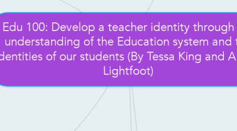 Mind Map: Edu 100: Develop a teacher identity through the understanding of the Education system and the identities of our students (By Tessa King and Alyssa Lightfoot)