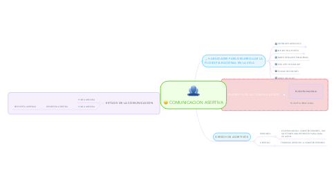 Mind Map: COMUNICACION ASERTIVA